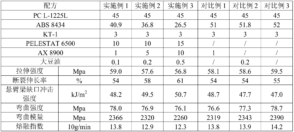 Antistatic PC/ABS (Polycarbonate/Acrylonitrile Butadiene Styrene) compound as well as preparation method and application thereof