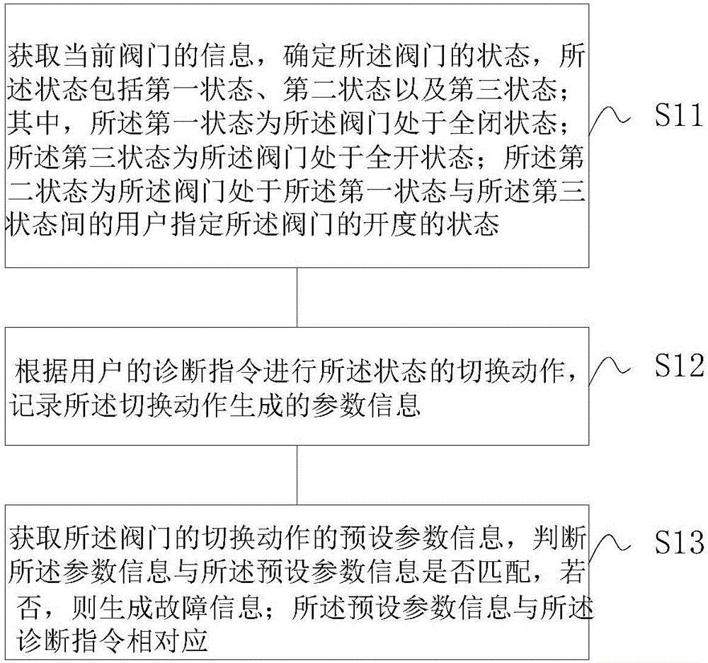 Nuclear power plant steam turbine valve fault diagnosis method, auxiliary diagnosis method thereof, and test device