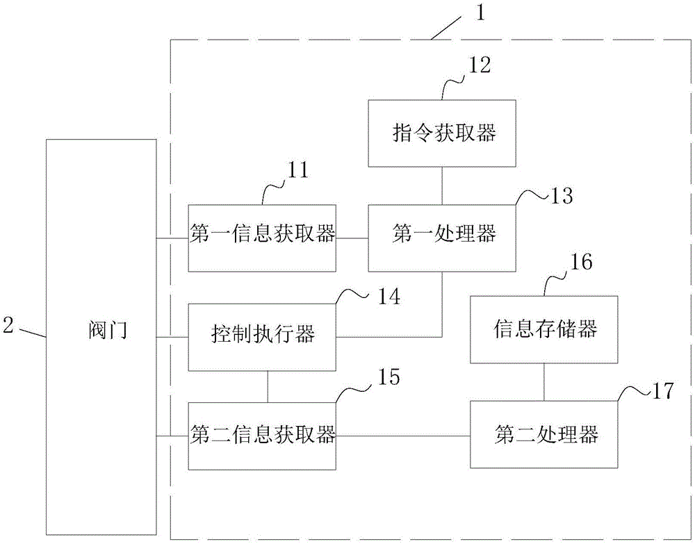 Nuclear power plant steam turbine valve fault diagnosis method, auxiliary diagnosis method thereof, and test device