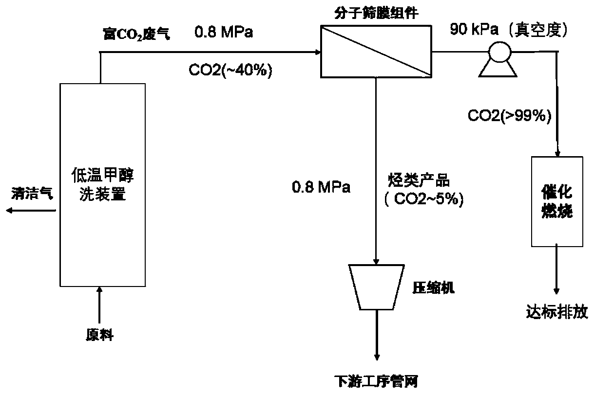 Membrane method low-temperature methanol washing tail gas treatment method and device