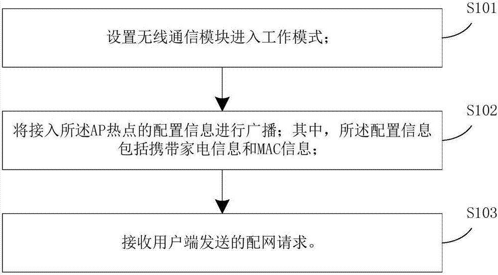 Household appliance networking method, household appliance and user side