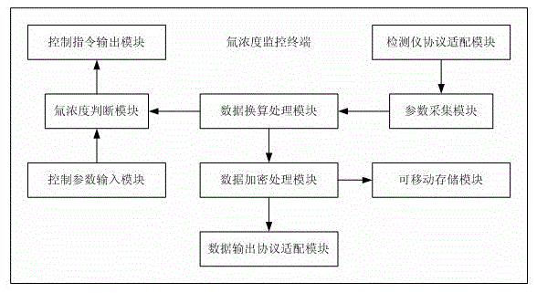 Tritium concentration monitoring terminal and method based on encrypted communication