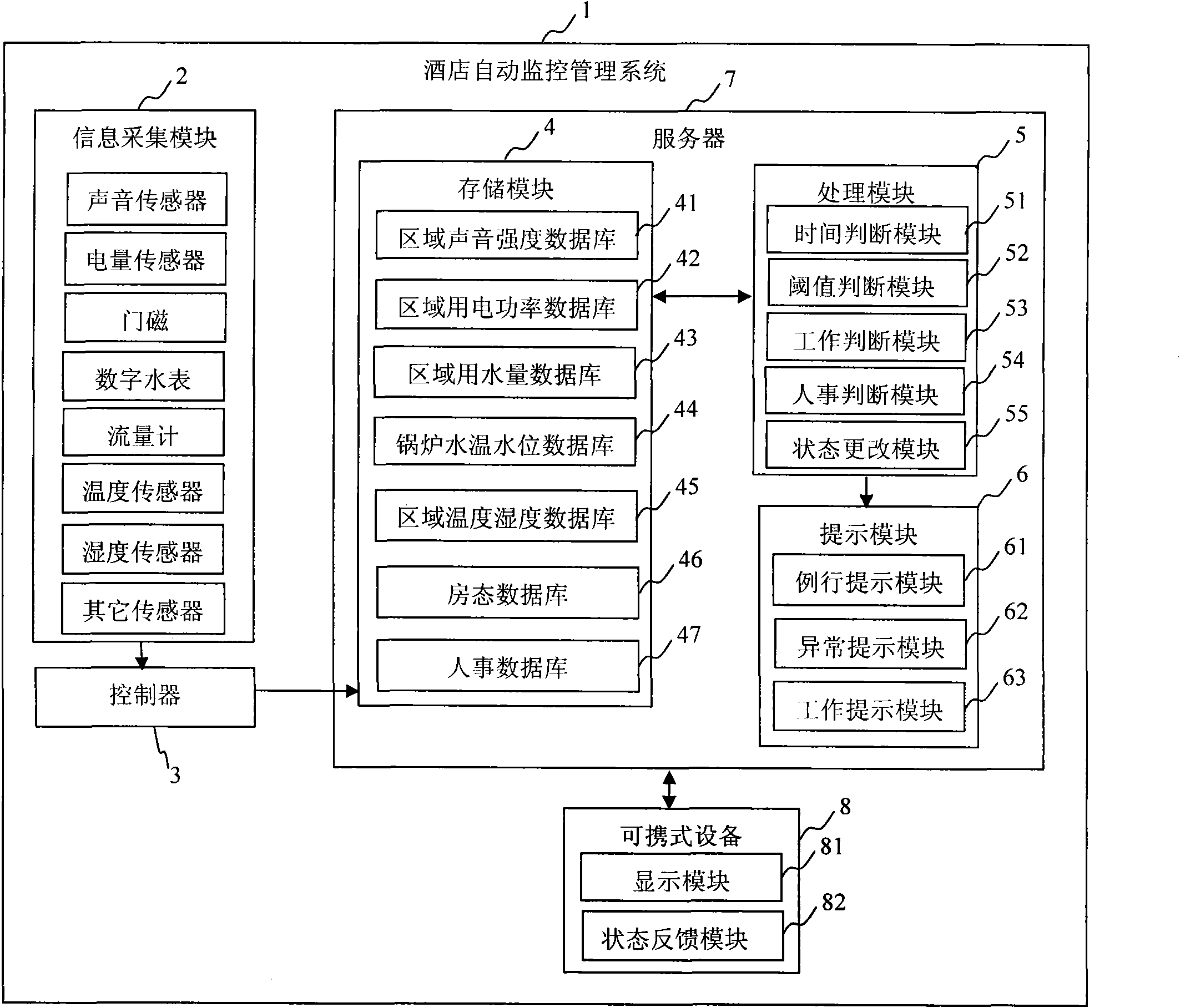 Automatic supervising and managing system and method for hotel