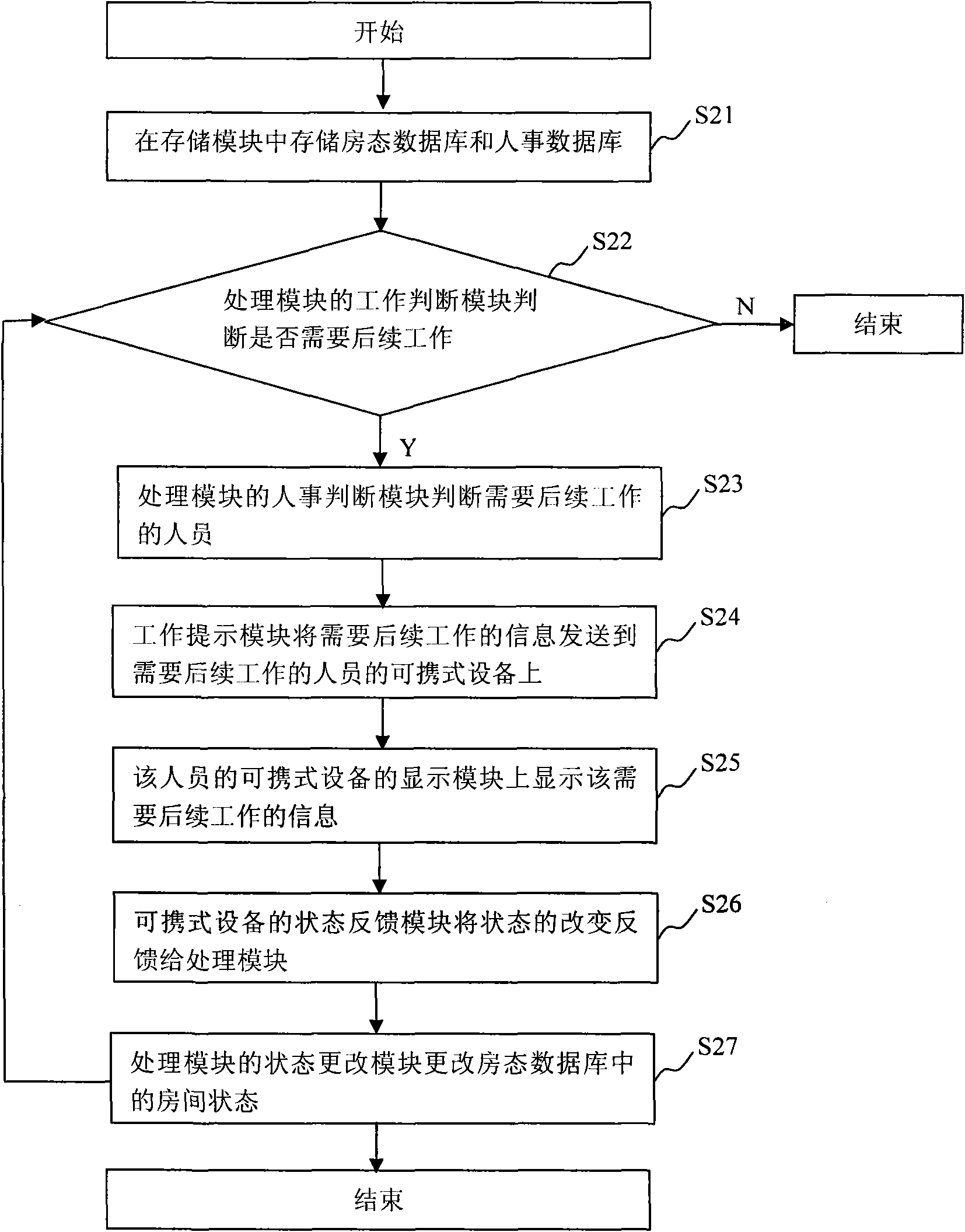 Automatic supervising and managing system and method for hotel