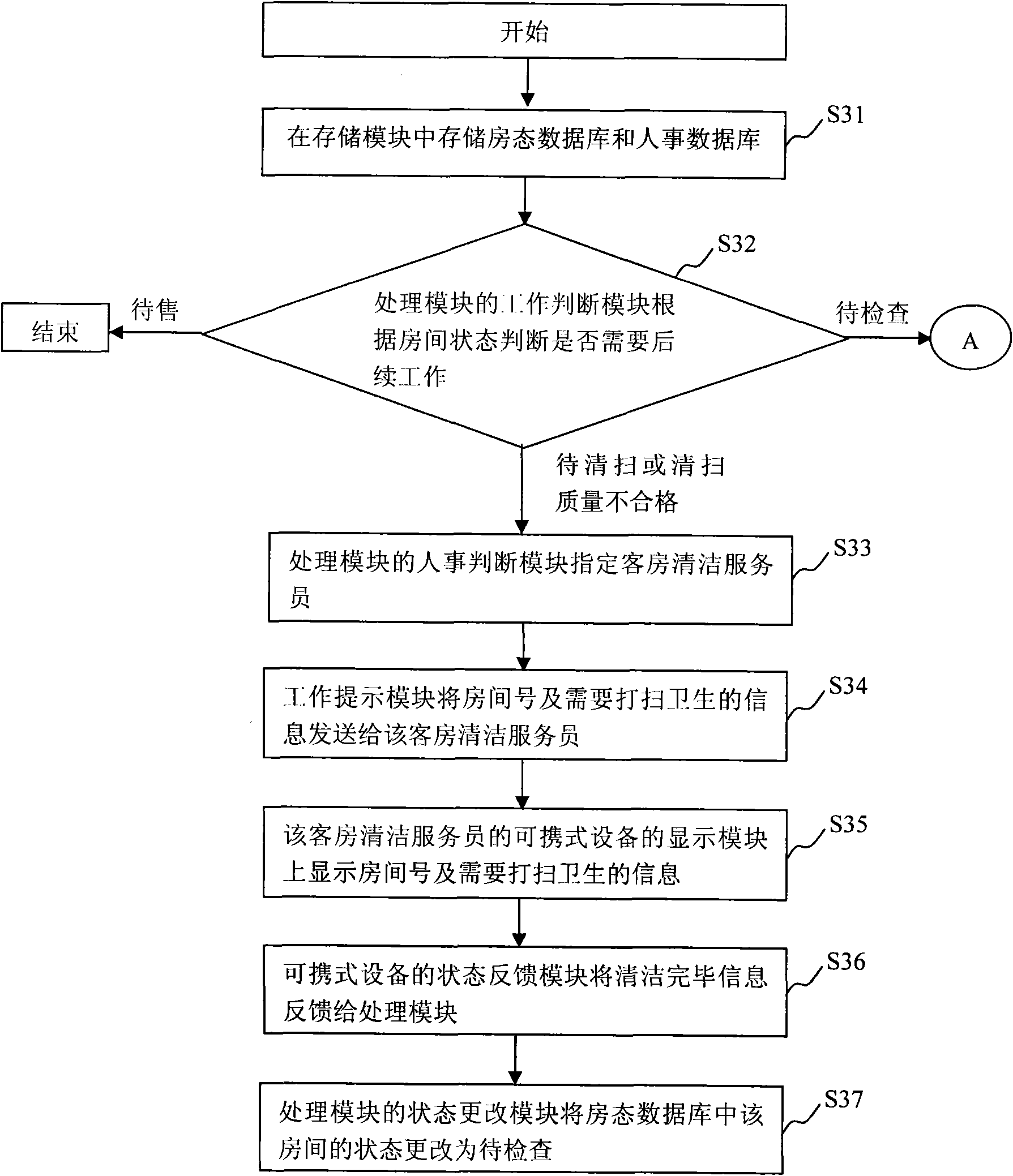 Automatic supervising and managing system and method for hotel