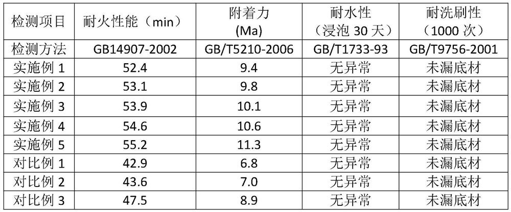 Environment-friendly fireproof coating and preparation method thereof