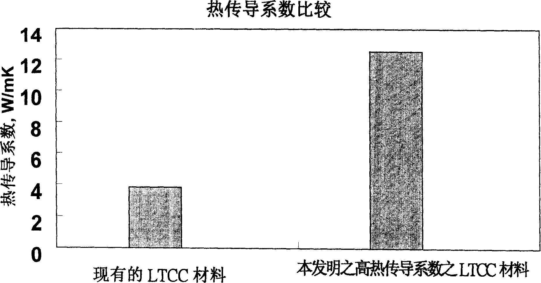 Low-temperature sintered ceramic material