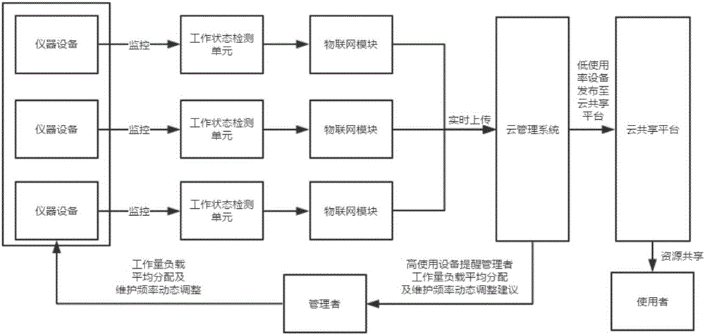 Instrument and equipment management and resource sharing cloud platform based on Internet of things technology