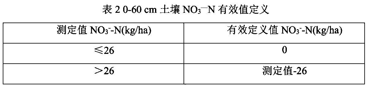 Model for optimizing nitrogen application rate of potato fields by drip irrigation in the north foot of Yinshan Mountain, Inner Mongolia, and applications thereof