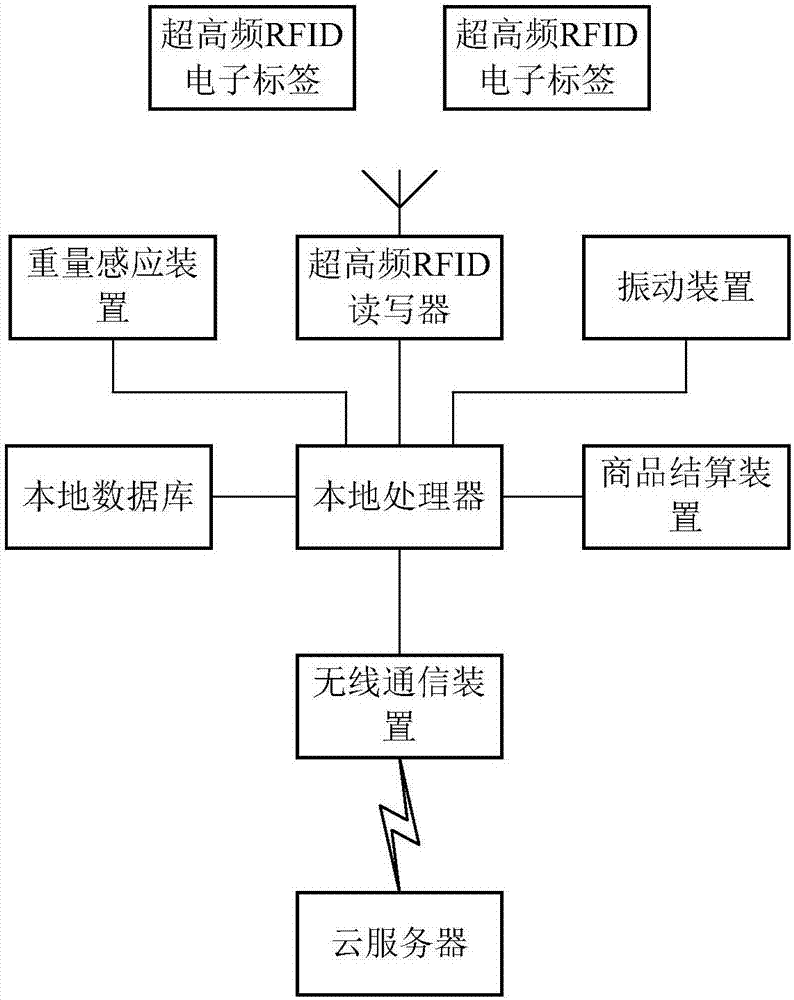 Supermarket payment system and method