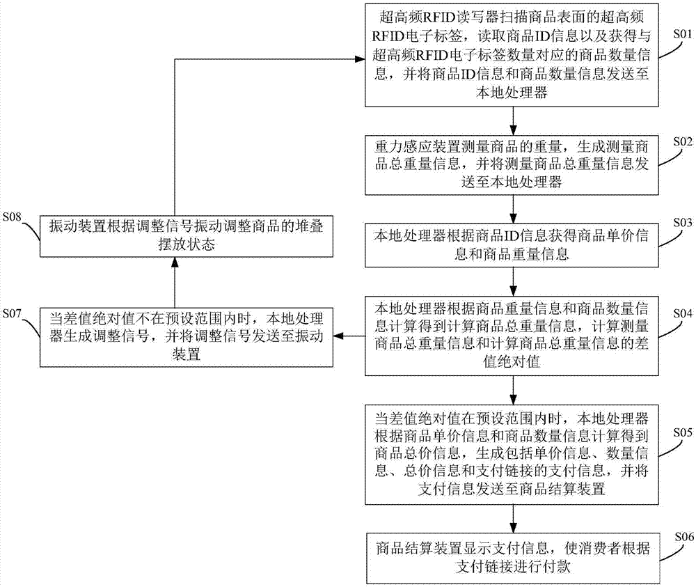 Supermarket payment system and method