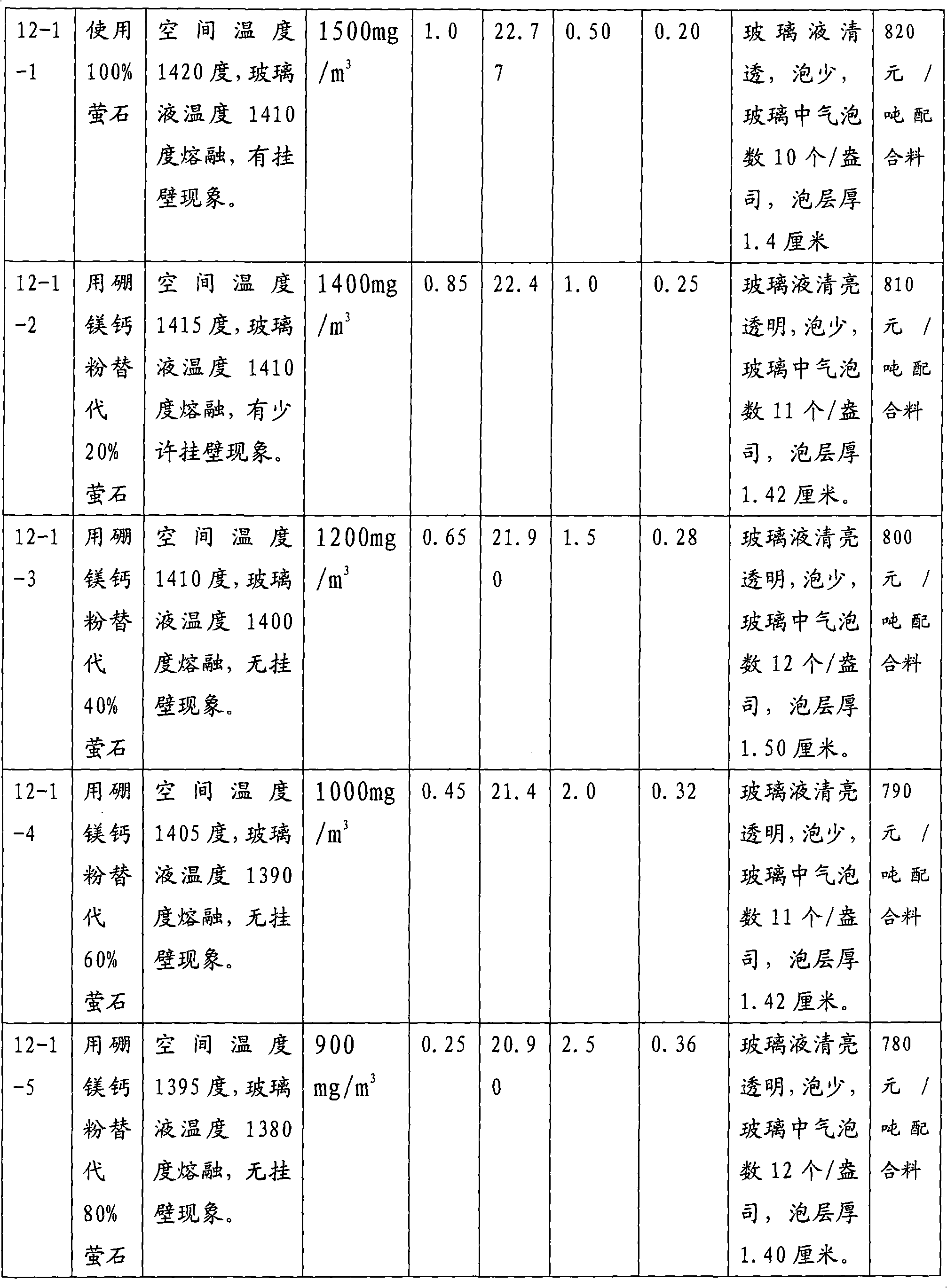 Boron-magnesium-calcium powder E glass formula