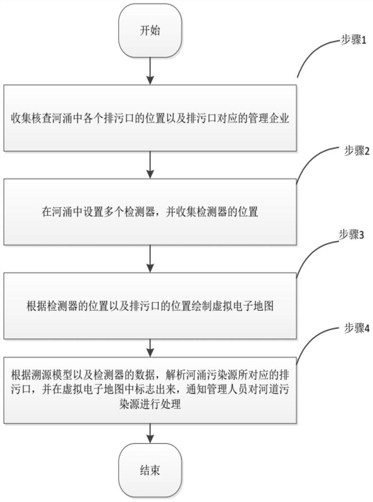 River health management method and system