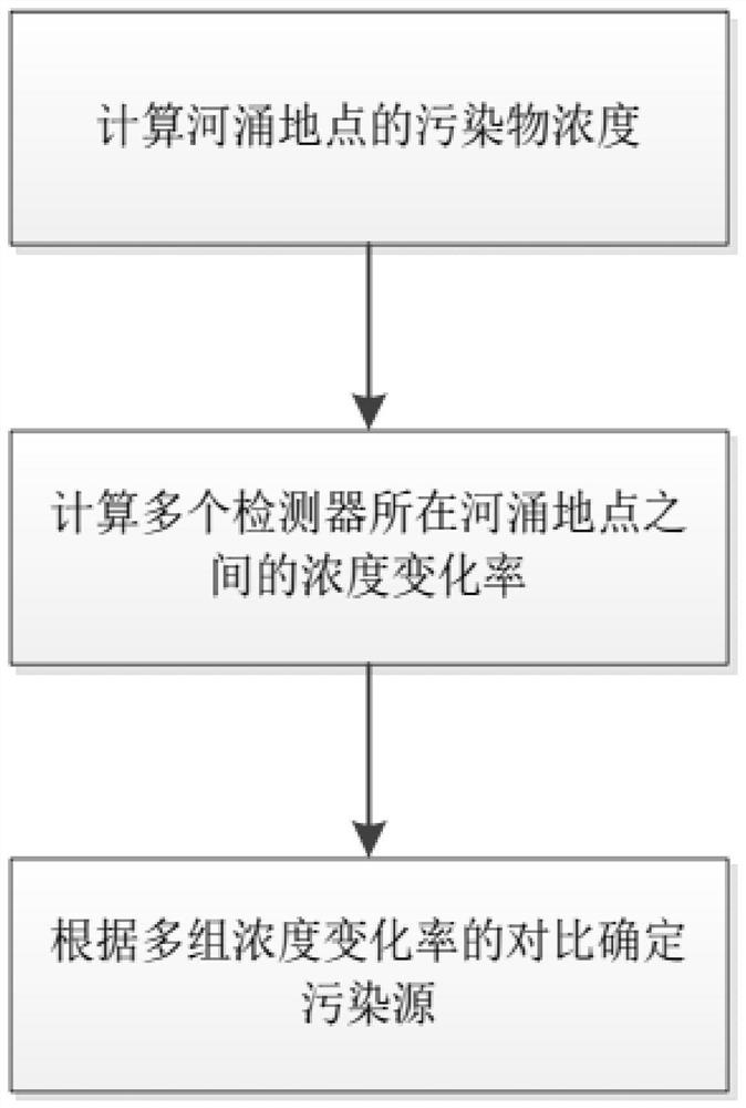 River health management method and system