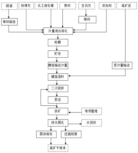 Curing and dry-piling method of iron tailings