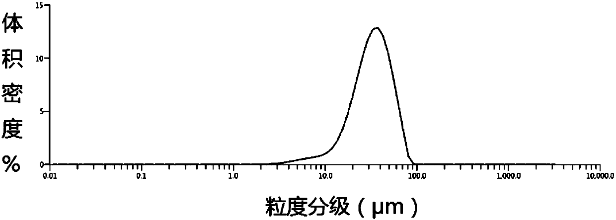 AlSi7Mg powder material and preparation method and application thereof