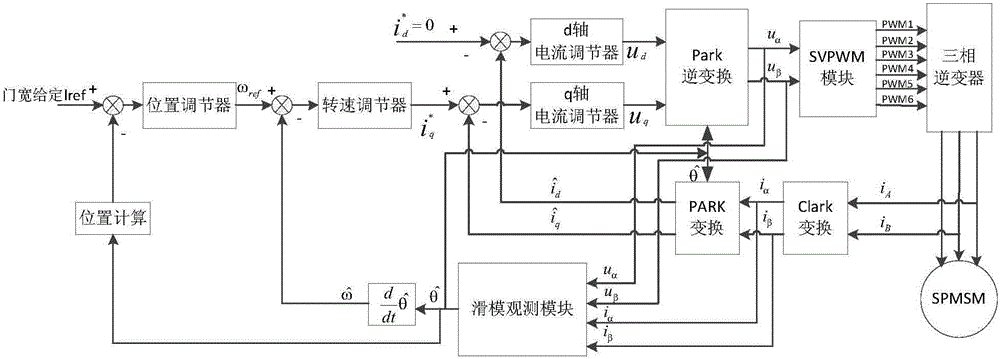 Whole-speed range control method of position sensor of elevator door motor