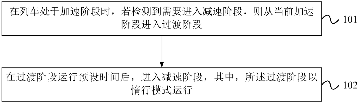 Train control method and device