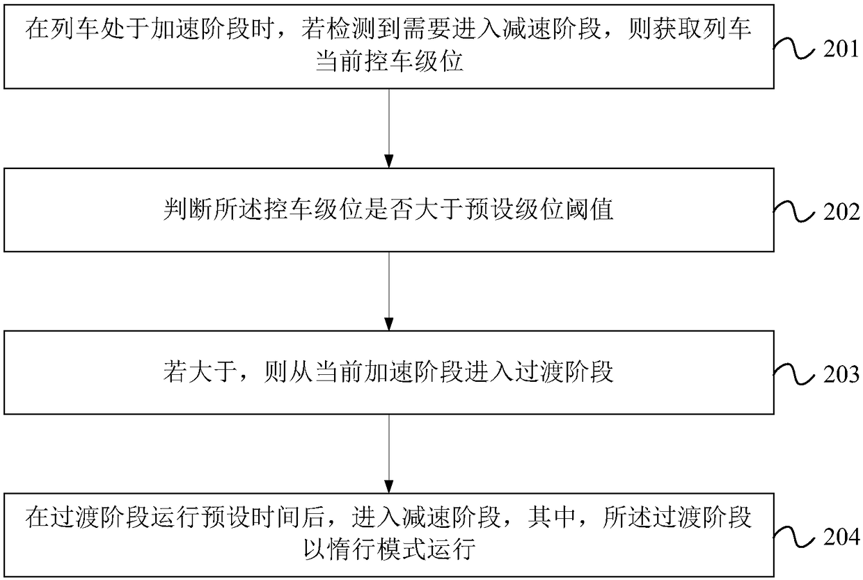 Train control method and device