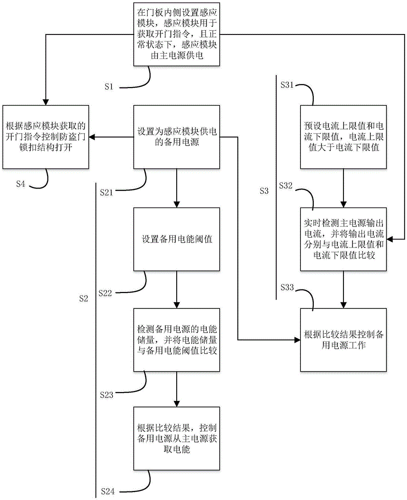 Security door locking-prevention method