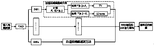 Self-adaptive anisotropic divided frequency partition filtering method based on energy frequency band distribution