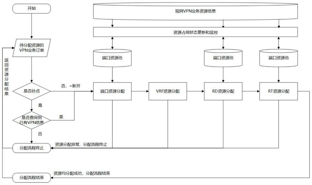 Method and device for automatically distributing and managing three-layer VPN service resources