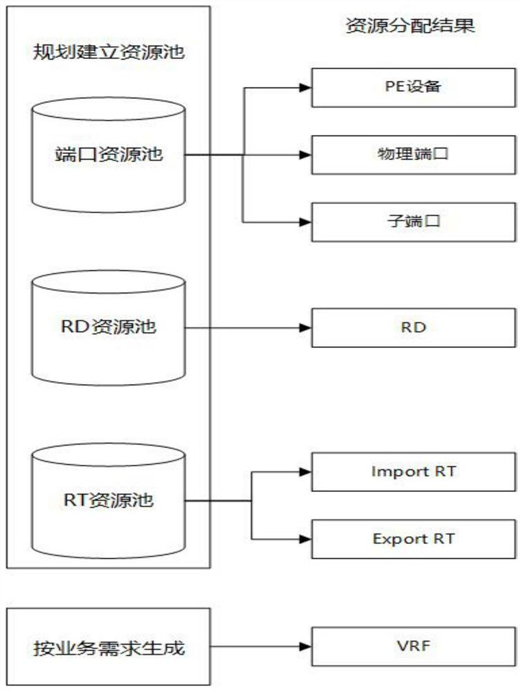 Method and device for automatically distributing and managing three-layer VPN service resources