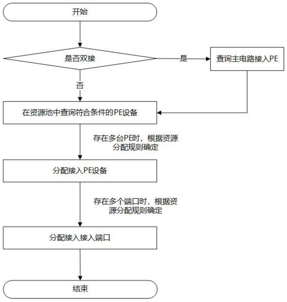 Method and device for automatically distributing and managing three-layer VPN service resources