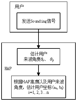 Mobile high-altitude communication platform adaptive coverage optimization method based on perception