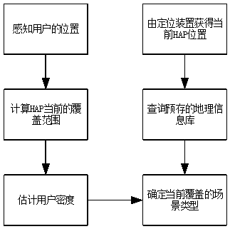 Mobile high-altitude communication platform adaptive coverage optimization method based on perception