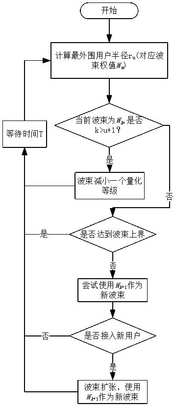 Mobile high-altitude communication platform adaptive coverage optimization method based on perception