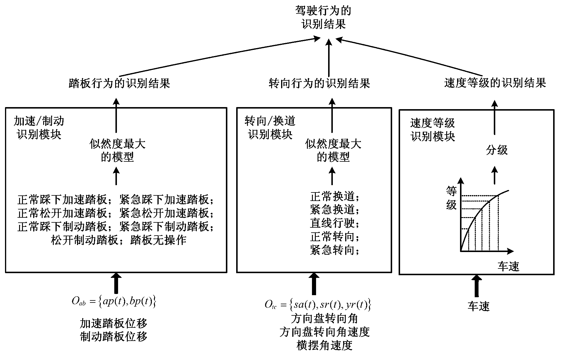 Driver intention recognition method