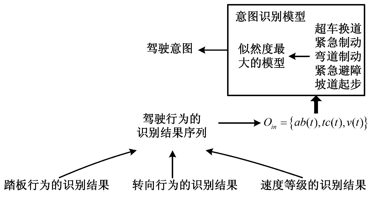 Driver intention recognition method