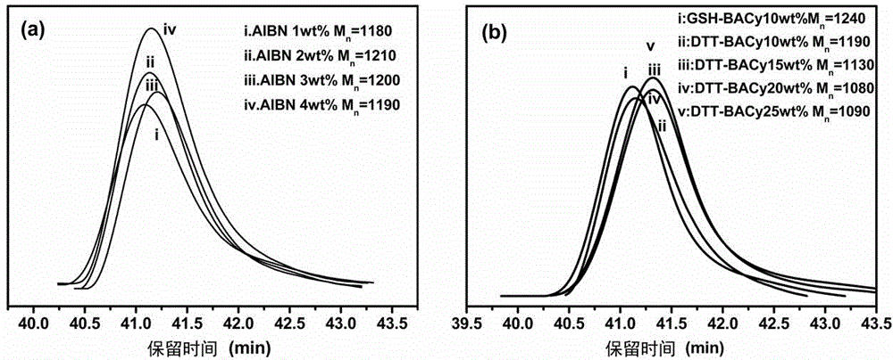 Nano-hydrogel with oxidation-reduction/pH double-stimulation responsiveness and preparation method and application thereof