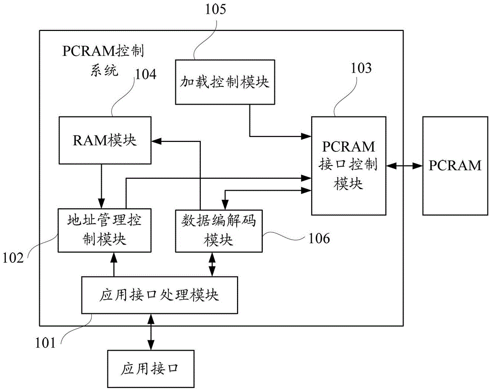 PCRAM control method and system