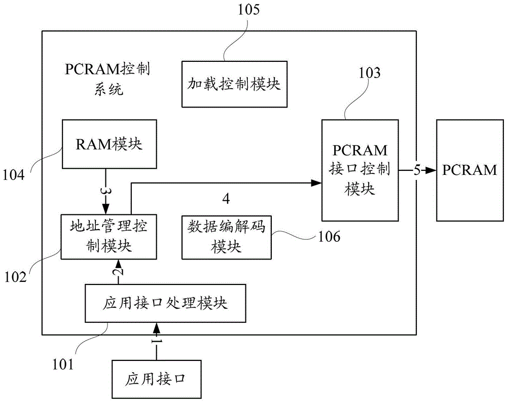 PCRAM control method and system