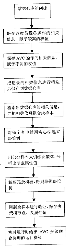 Multilevel joint coordination automatic voltage control method based on decision trees