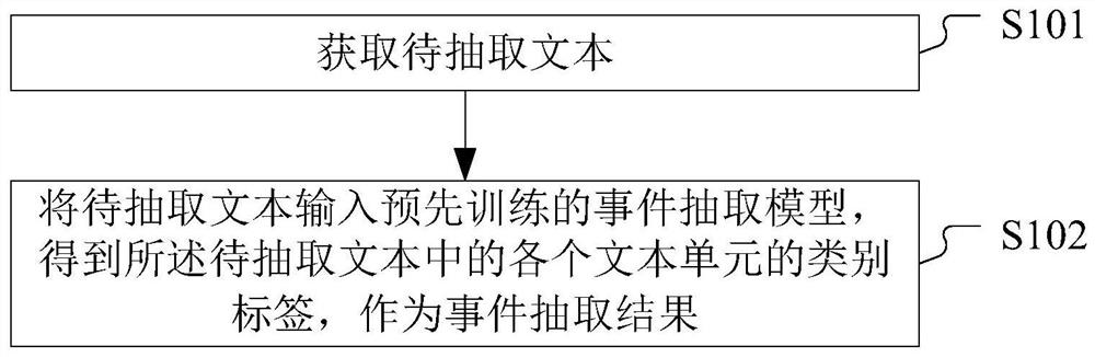 Event extraction method and device, equipment and storage medium