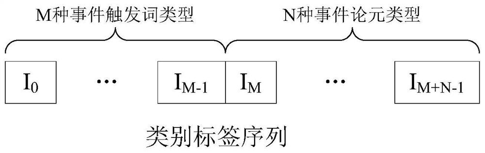 Event extraction method and device, equipment and storage medium