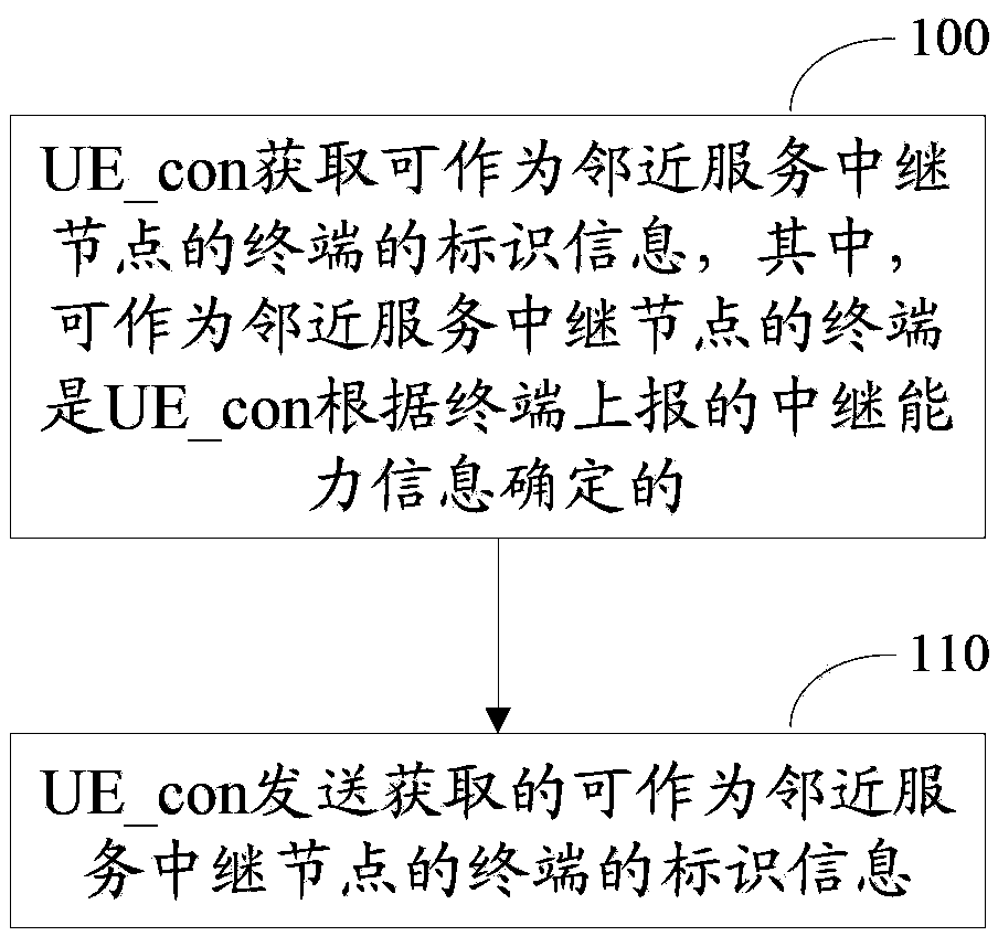 Proximity-based service relay node discovering method, terminal and proximity-based service communication system