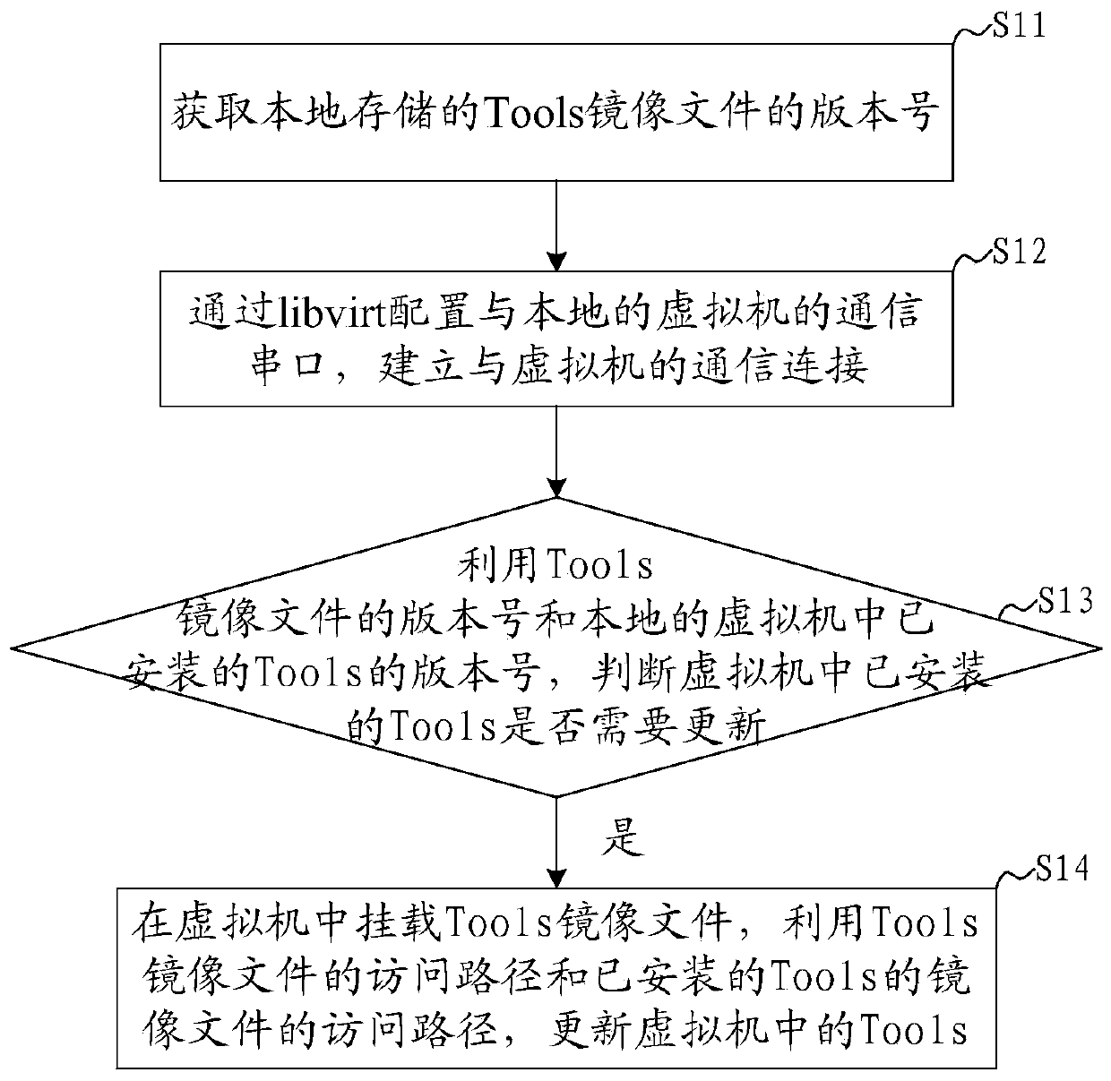 Virtual machine Tools updating method, system, device and readable storage medium