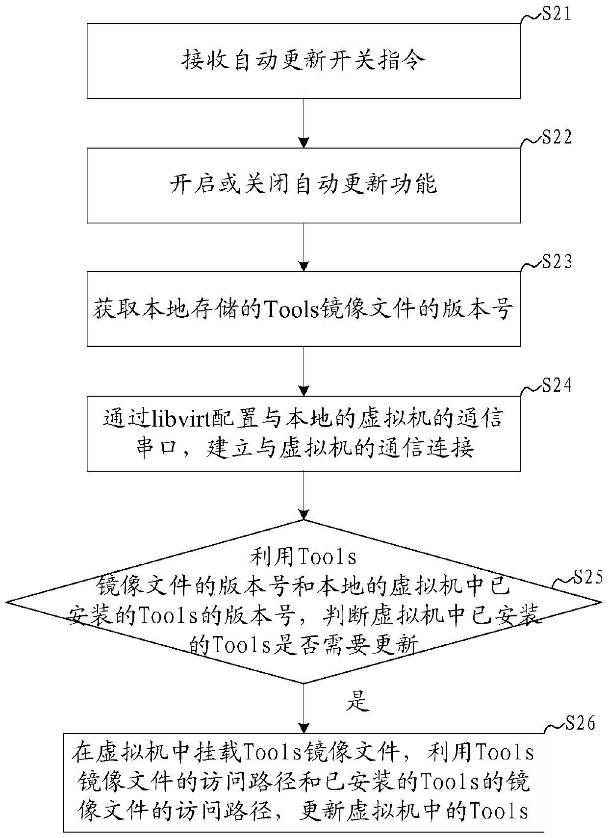 Virtual machine Tools updating method, system, device and readable storage medium