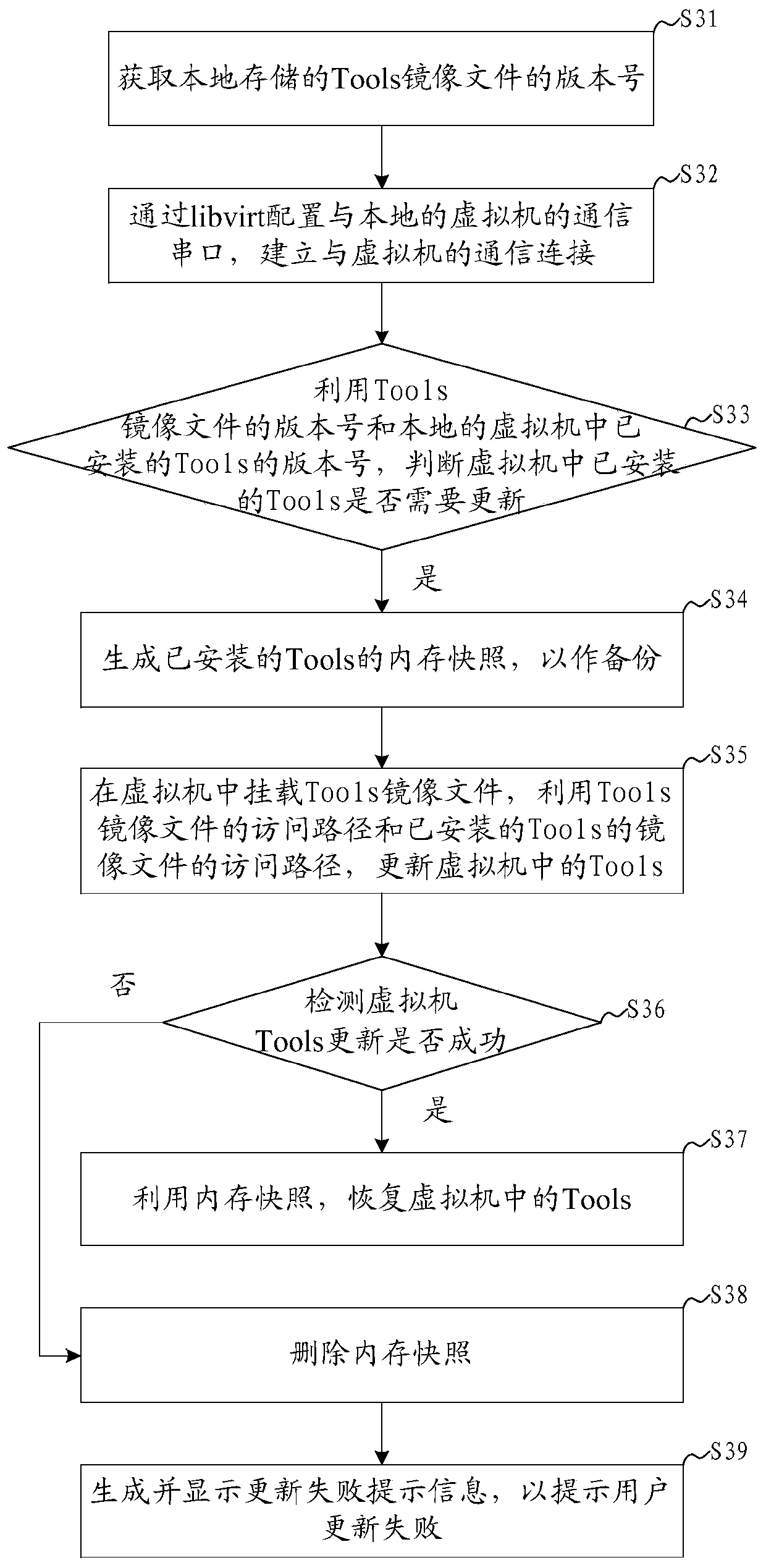 Virtual machine Tools updating method, system, device and readable storage medium