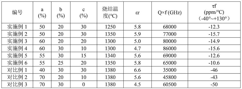 Microwave dielectric ceramic material with low dielectric constant and preparation method thereof