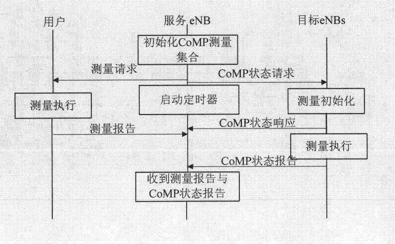 Signaling interaction method supporting CoMP operation set option