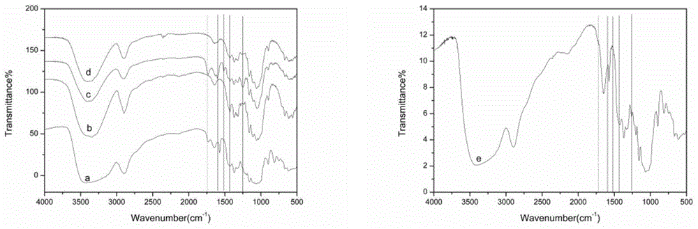 A two-step method for obtaining cellulose-rich materials from straw using ionic liquids