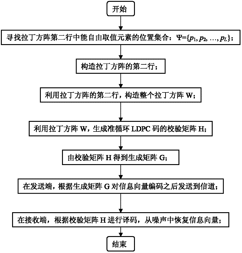 Error correction method by using quasi-cyclic LDPC code based on Latin square