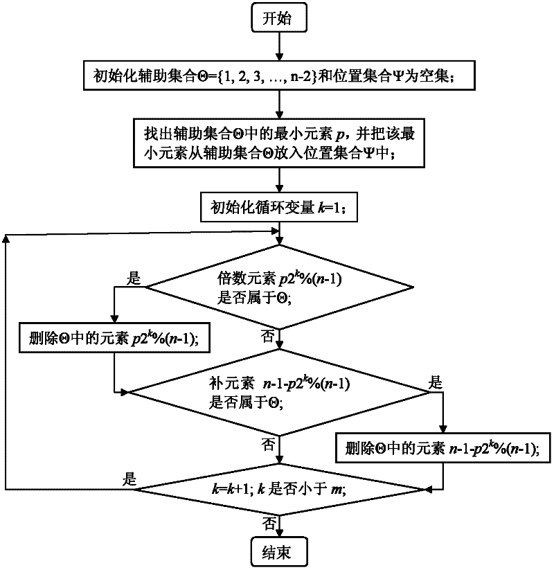 Error correction method by using quasi-cyclic LDPC code based on Latin square