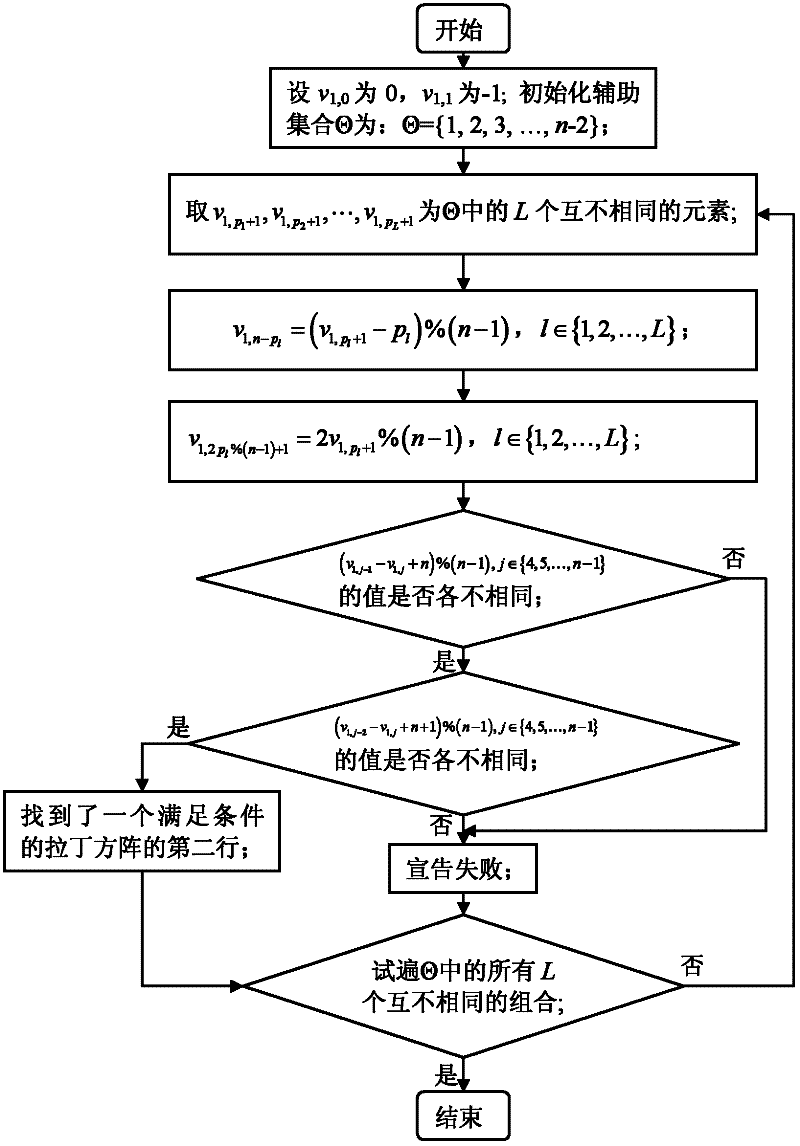 Error correction method by using quasi-cyclic LDPC code based on Latin square