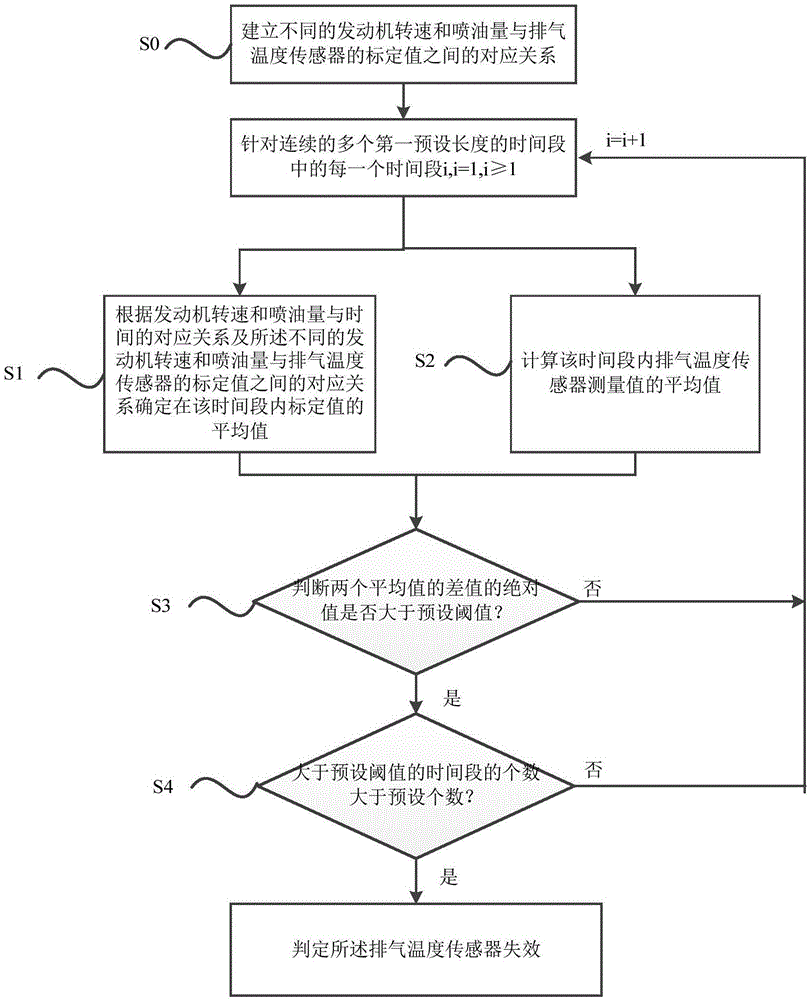 Method and device for detecting failure of exhaust temperature sensor